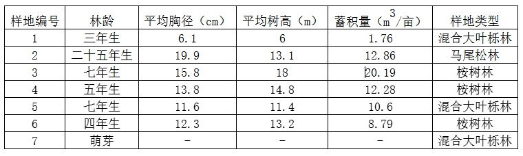 FSC认证森林的成长年份统计表_20250526171411.jpg